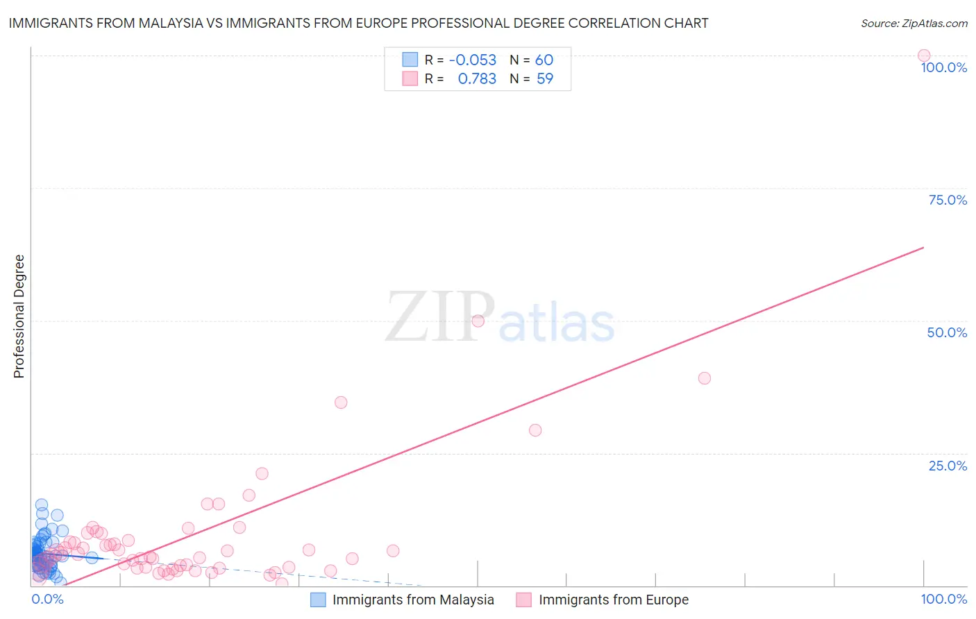 Immigrants from Malaysia vs Immigrants from Europe Professional Degree