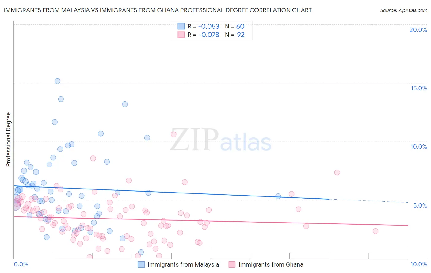 Immigrants from Malaysia vs Immigrants from Ghana Professional Degree