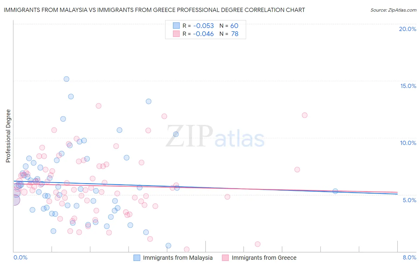 Immigrants from Malaysia vs Immigrants from Greece Professional Degree