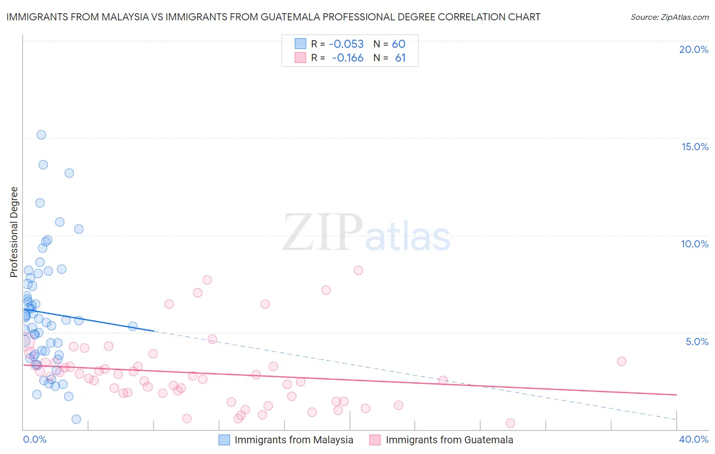 Immigrants from Malaysia vs Immigrants from Guatemala Professional Degree