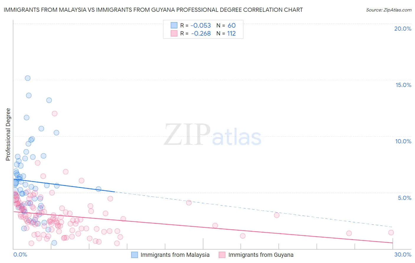 Immigrants from Malaysia vs Immigrants from Guyana Professional Degree