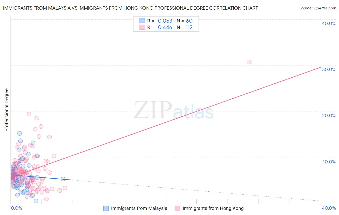 Immigrants from Malaysia vs Immigrants from Hong Kong Professional Degree