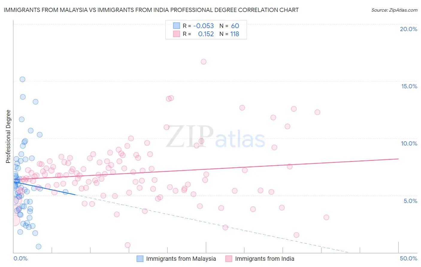 Immigrants from Malaysia vs Immigrants from India Professional Degree