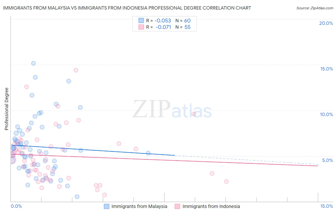 Immigrants from Malaysia vs Immigrants from Indonesia Professional Degree