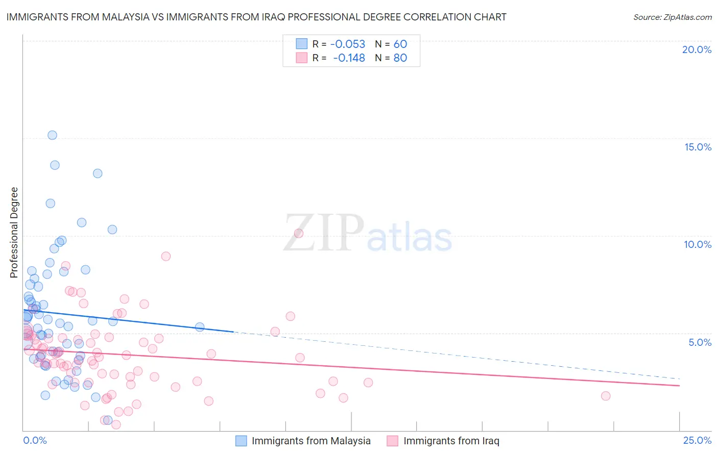 Immigrants from Malaysia vs Immigrants from Iraq Professional Degree