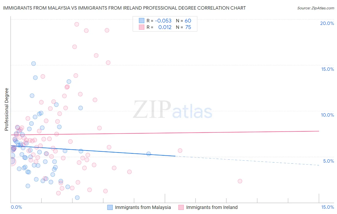 Immigrants from Malaysia vs Immigrants from Ireland Professional Degree