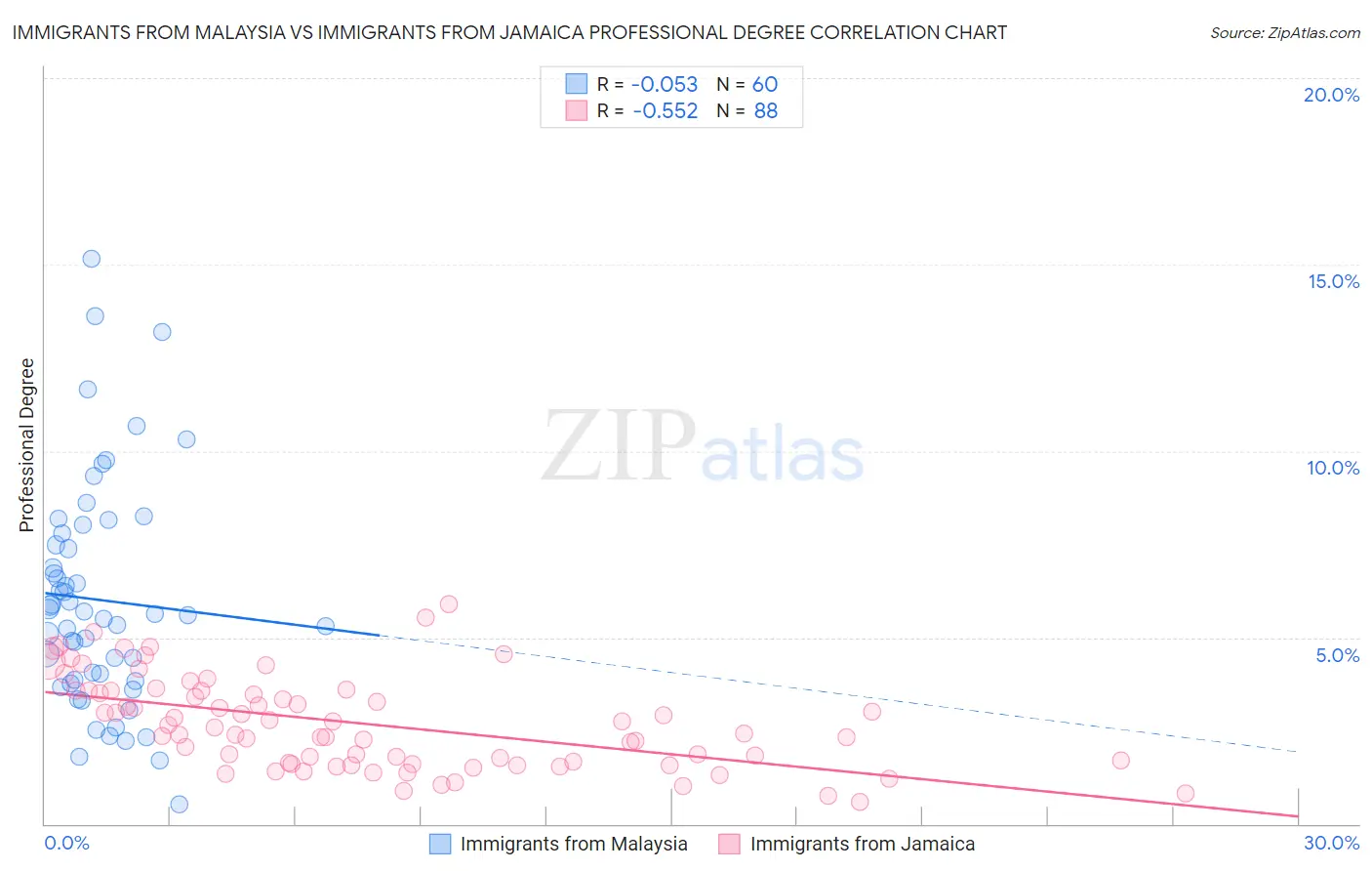 Immigrants from Malaysia vs Immigrants from Jamaica Professional Degree