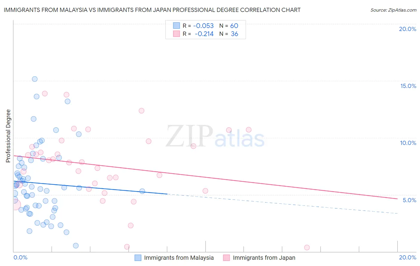 Immigrants from Malaysia vs Immigrants from Japan Professional Degree