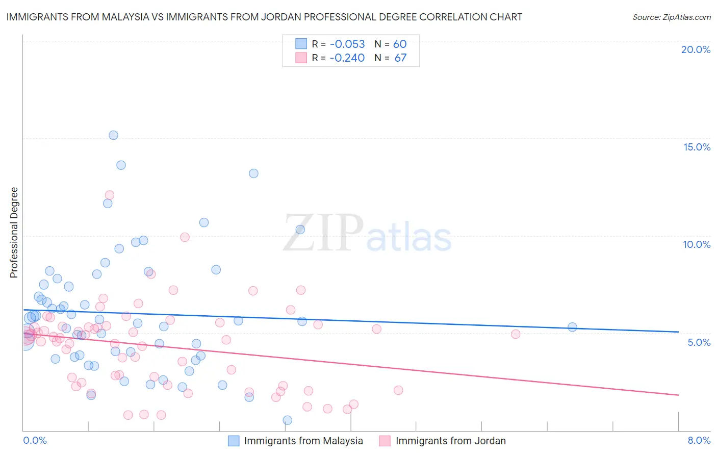 Immigrants from Malaysia vs Immigrants from Jordan Professional Degree
