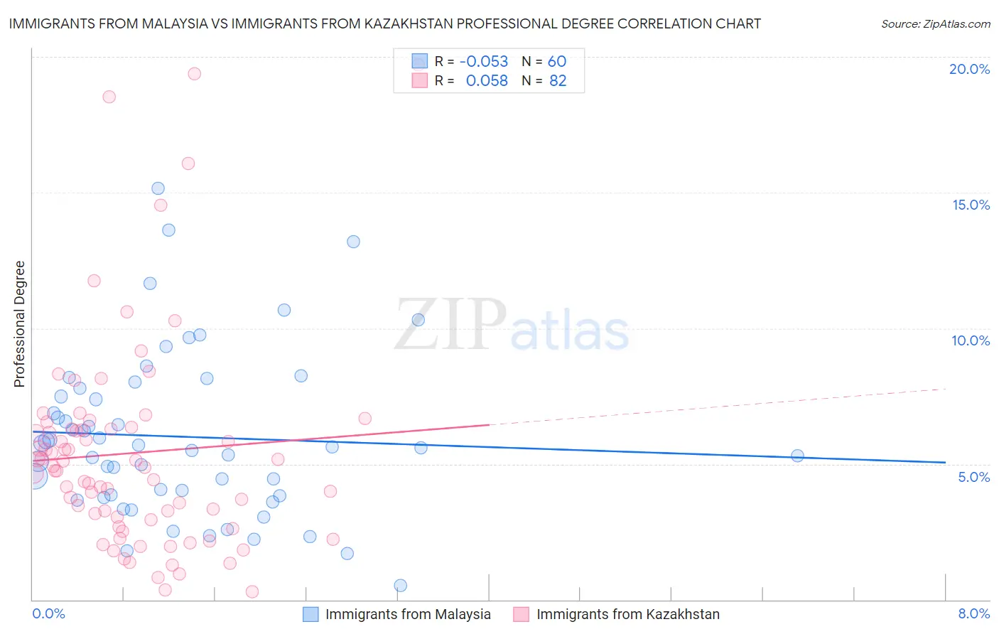 Immigrants from Malaysia vs Immigrants from Kazakhstan Professional Degree