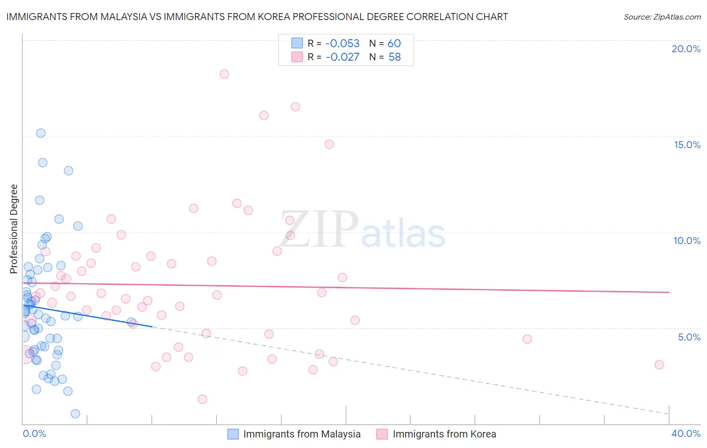 Immigrants from Malaysia vs Immigrants from Korea Professional Degree