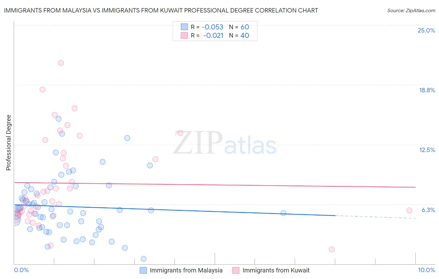 Immigrants from Malaysia vs Immigrants from Kuwait Professional Degree