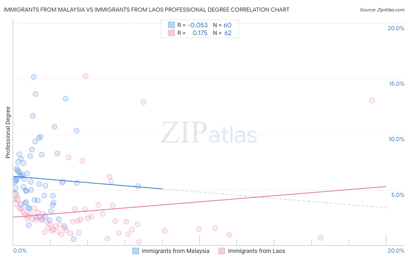 Immigrants from Malaysia vs Immigrants from Laos Professional Degree