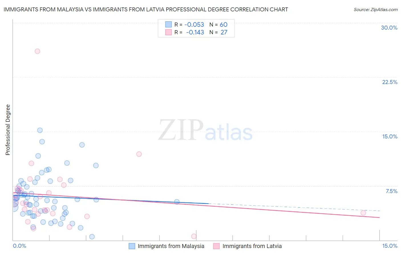 Immigrants from Malaysia vs Immigrants from Latvia Professional Degree