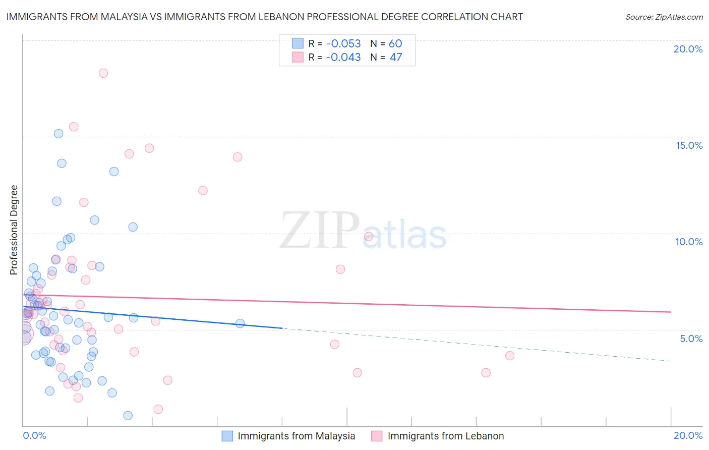 Immigrants from Malaysia vs Immigrants from Lebanon Professional Degree