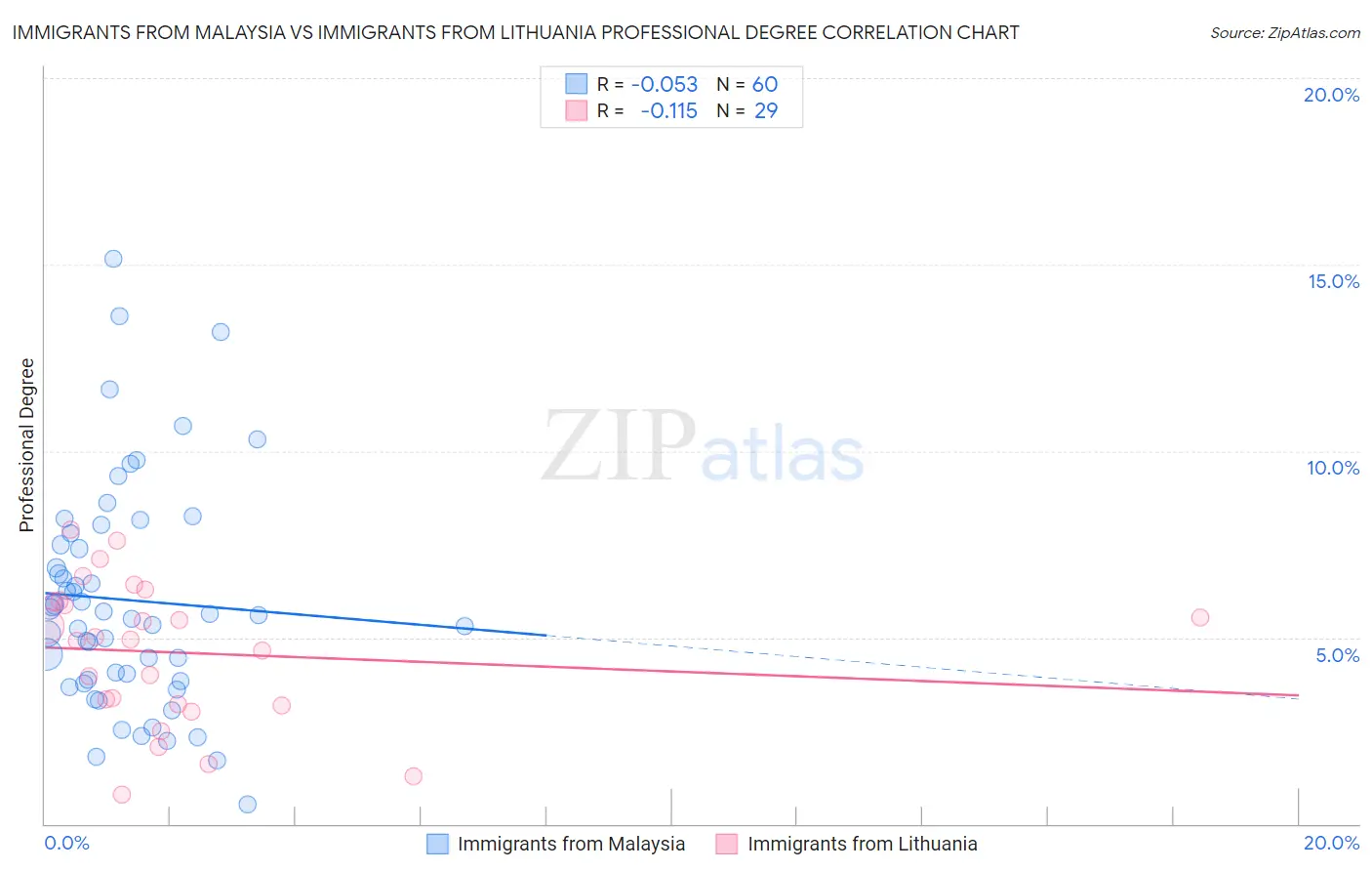 Immigrants from Malaysia vs Immigrants from Lithuania Professional Degree