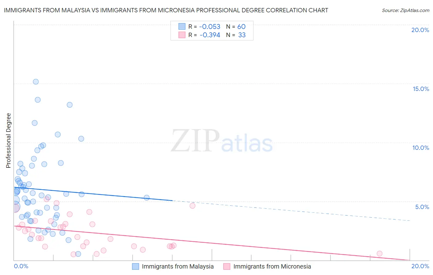 Immigrants from Malaysia vs Immigrants from Micronesia Professional Degree