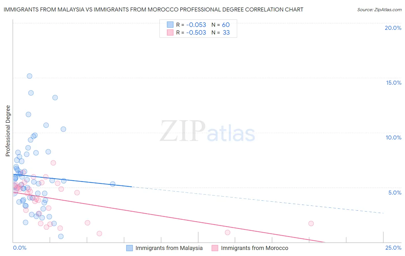 Immigrants from Malaysia vs Immigrants from Morocco Professional Degree