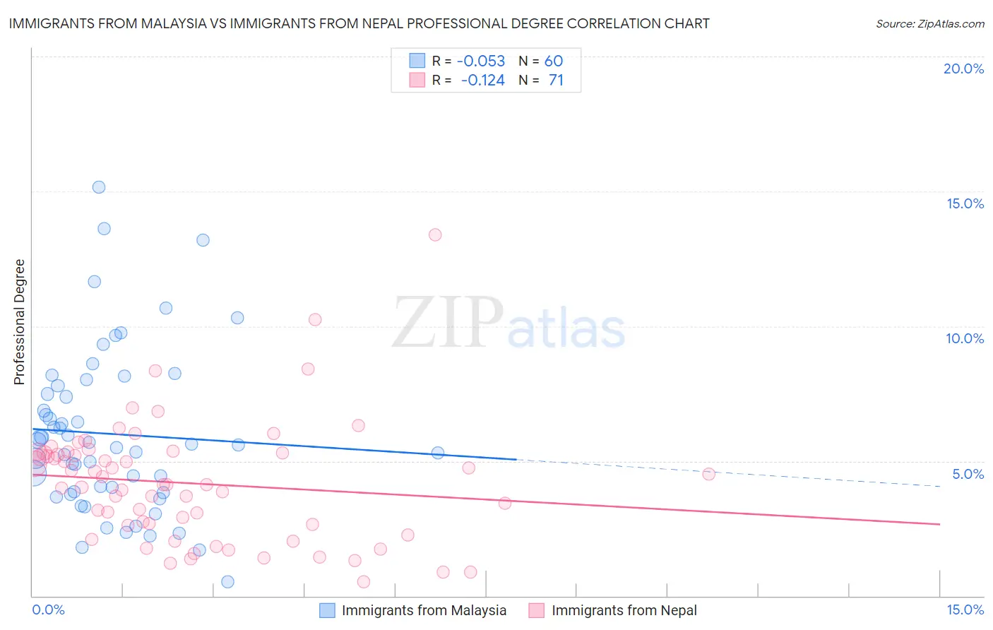 Immigrants from Malaysia vs Immigrants from Nepal Professional Degree