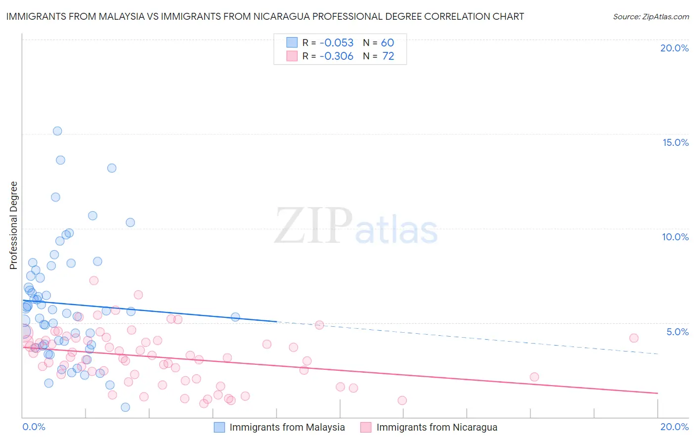 Immigrants from Malaysia vs Immigrants from Nicaragua Professional Degree