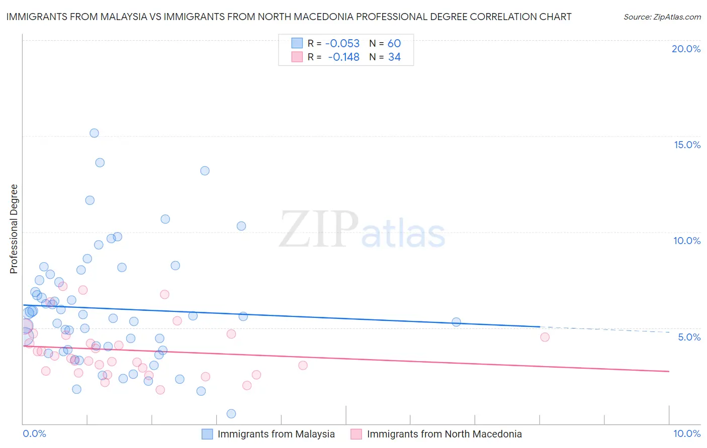 Immigrants from Malaysia vs Immigrants from North Macedonia Professional Degree