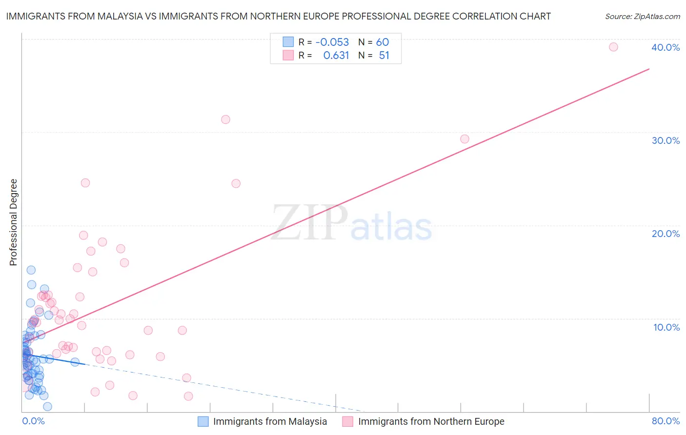 Immigrants from Malaysia vs Immigrants from Northern Europe Professional Degree
