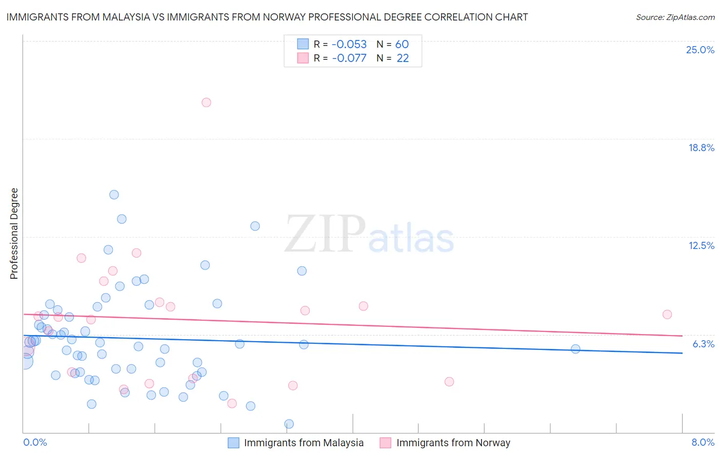 Immigrants from Malaysia vs Immigrants from Norway Professional Degree