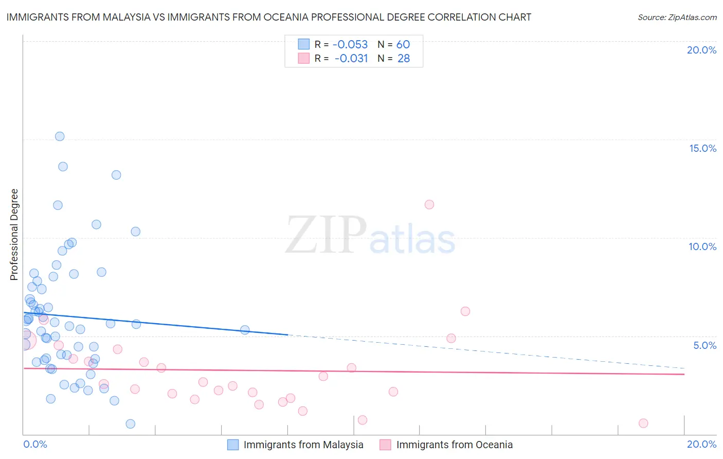 Immigrants from Malaysia vs Immigrants from Oceania Professional Degree