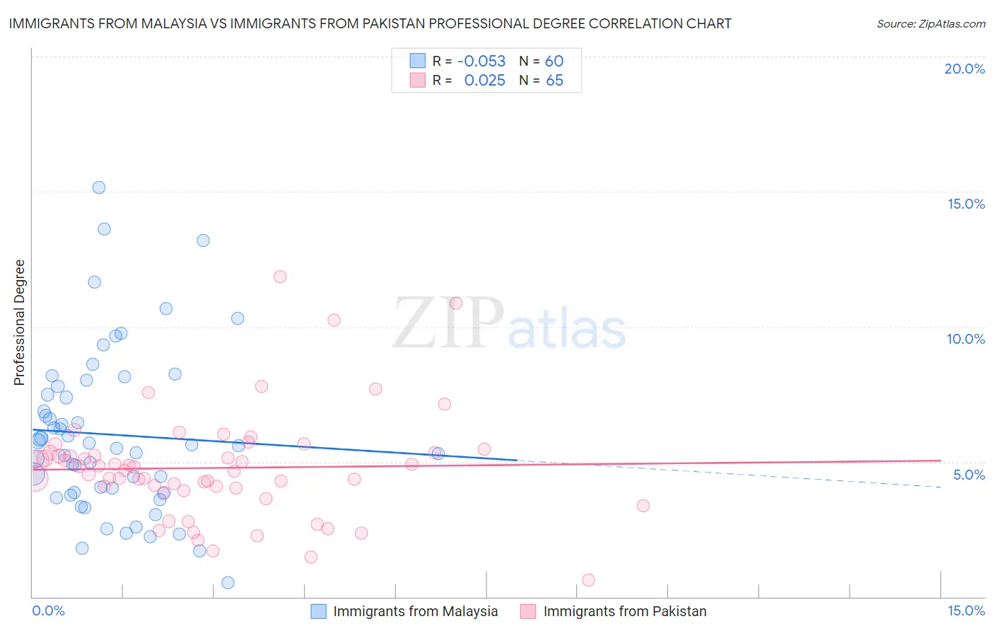 Immigrants from Malaysia vs Immigrants from Pakistan Professional Degree