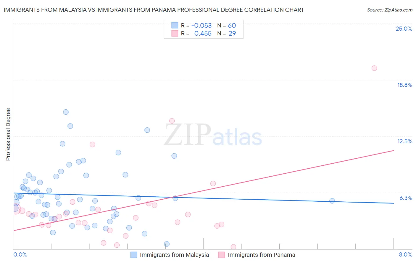 Immigrants from Malaysia vs Immigrants from Panama Professional Degree