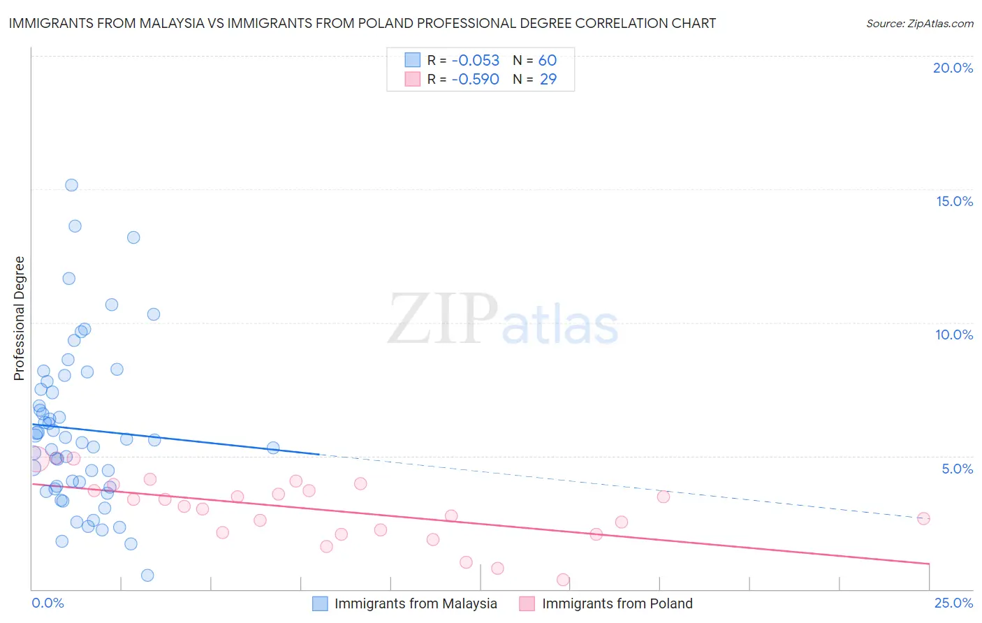 Immigrants from Malaysia vs Immigrants from Poland Professional Degree