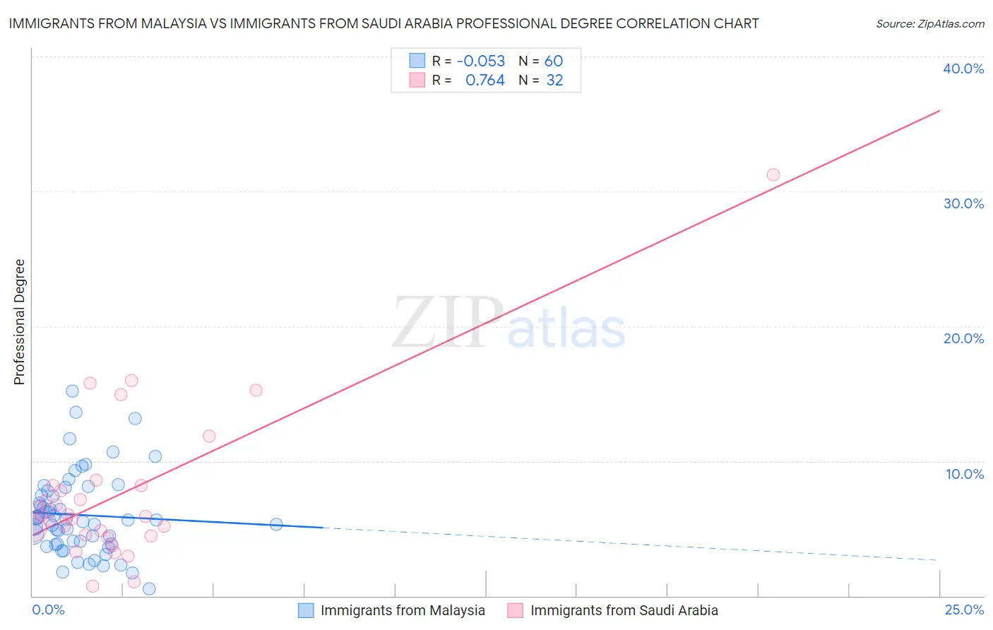 Immigrants from Malaysia vs Immigrants from Saudi Arabia Professional Degree