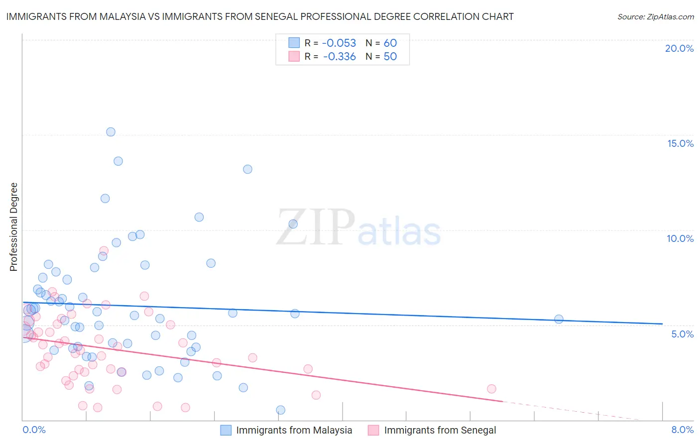 Immigrants from Malaysia vs Immigrants from Senegal Professional Degree