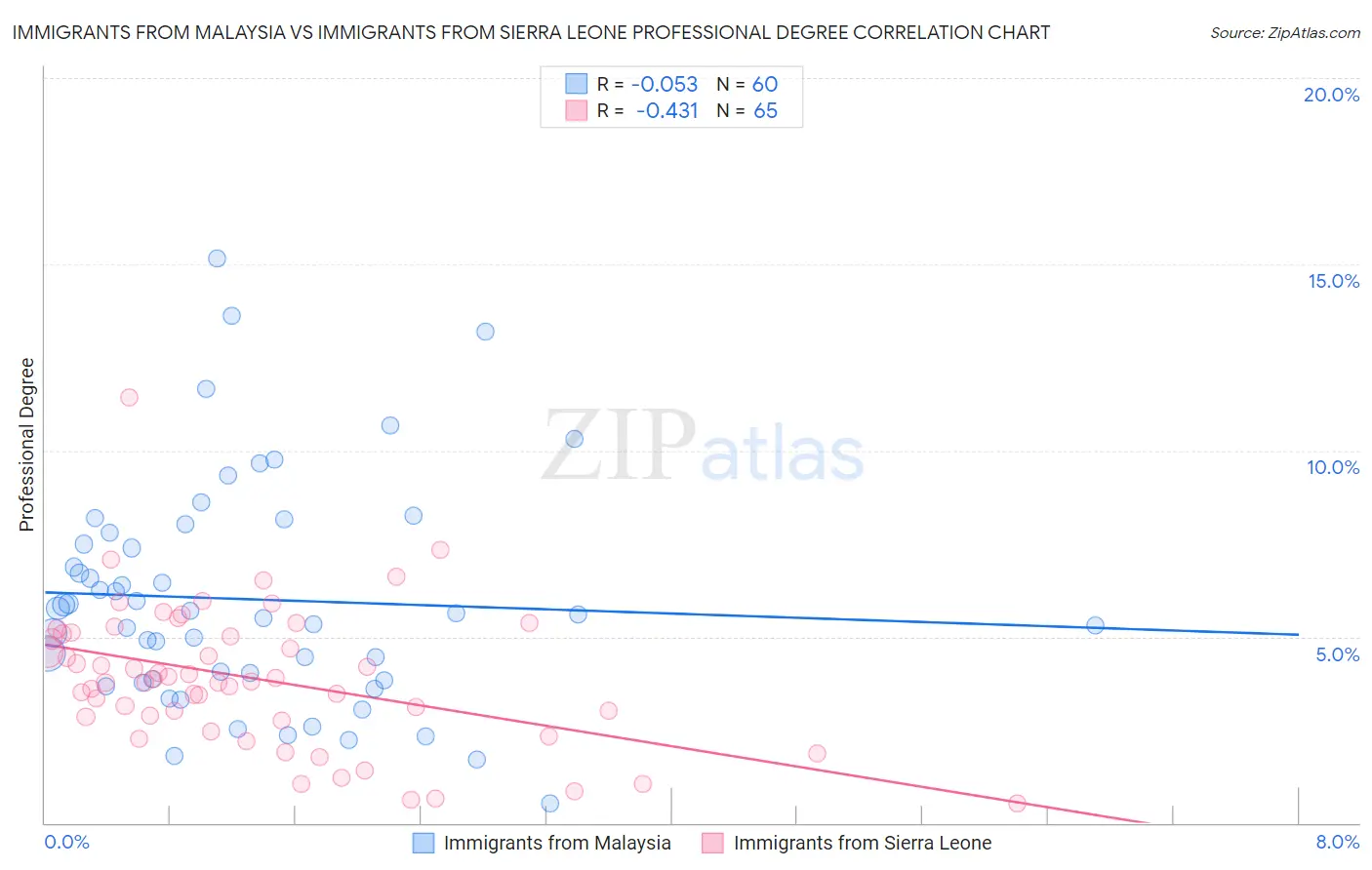 Immigrants from Malaysia vs Immigrants from Sierra Leone Professional Degree