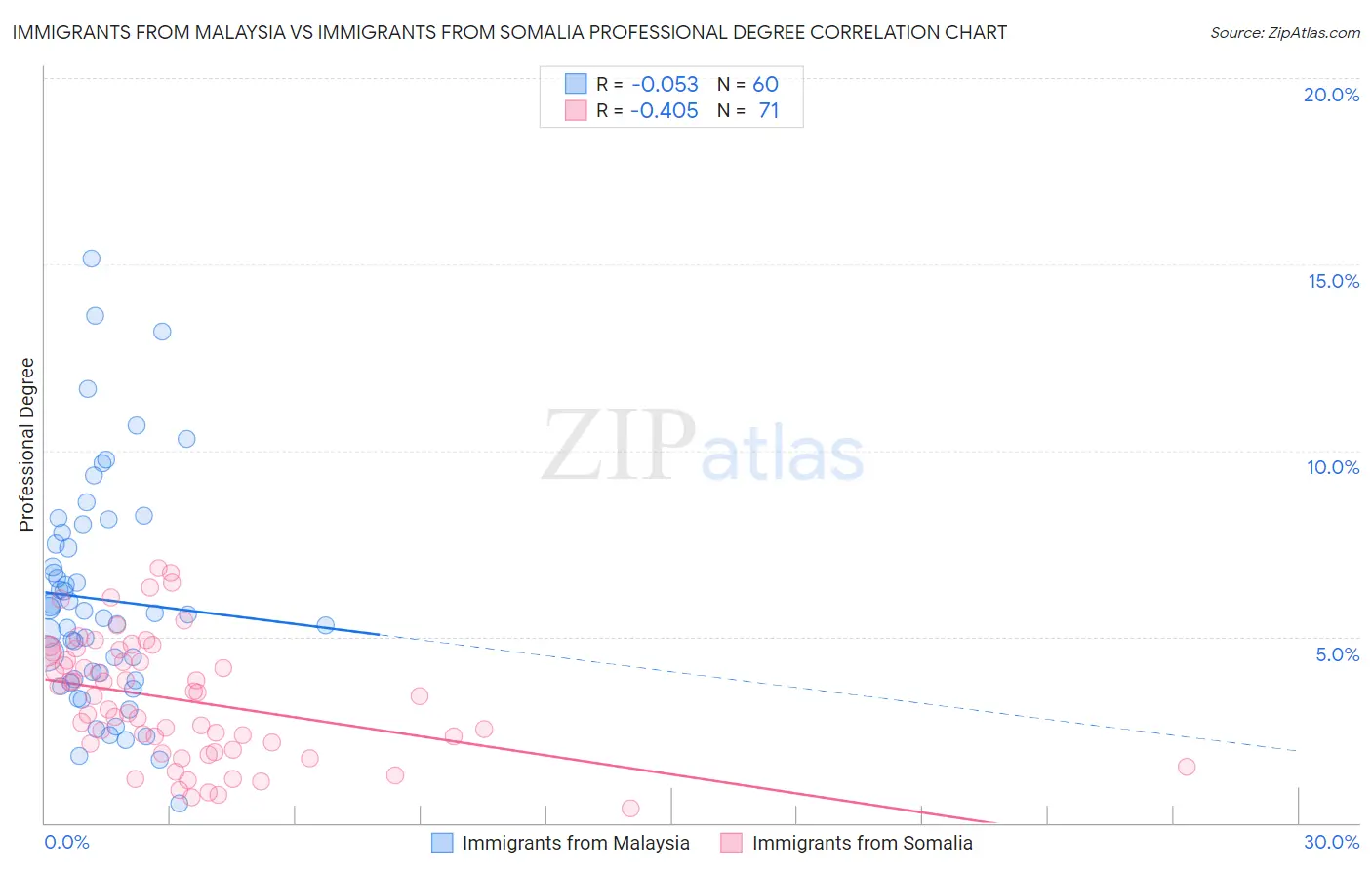Immigrants from Malaysia vs Immigrants from Somalia Professional Degree