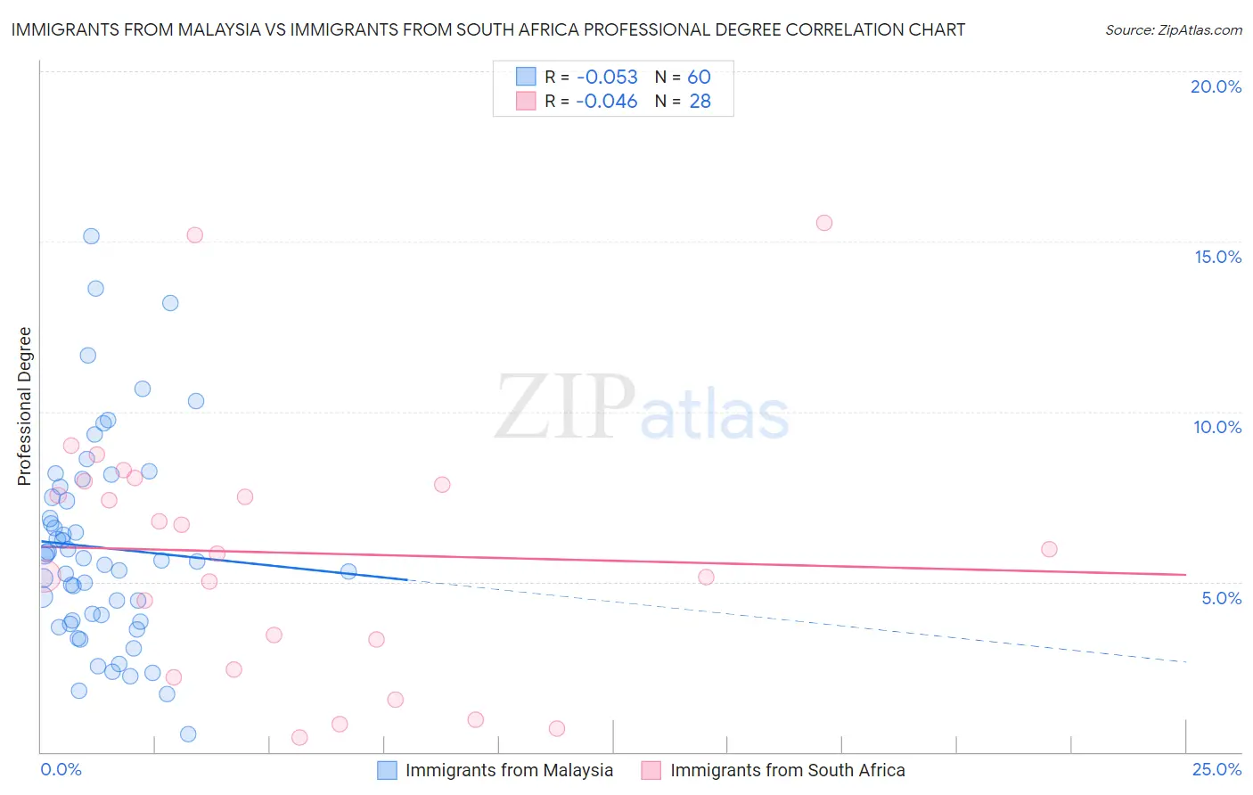 Immigrants from Malaysia vs Immigrants from South Africa Professional Degree