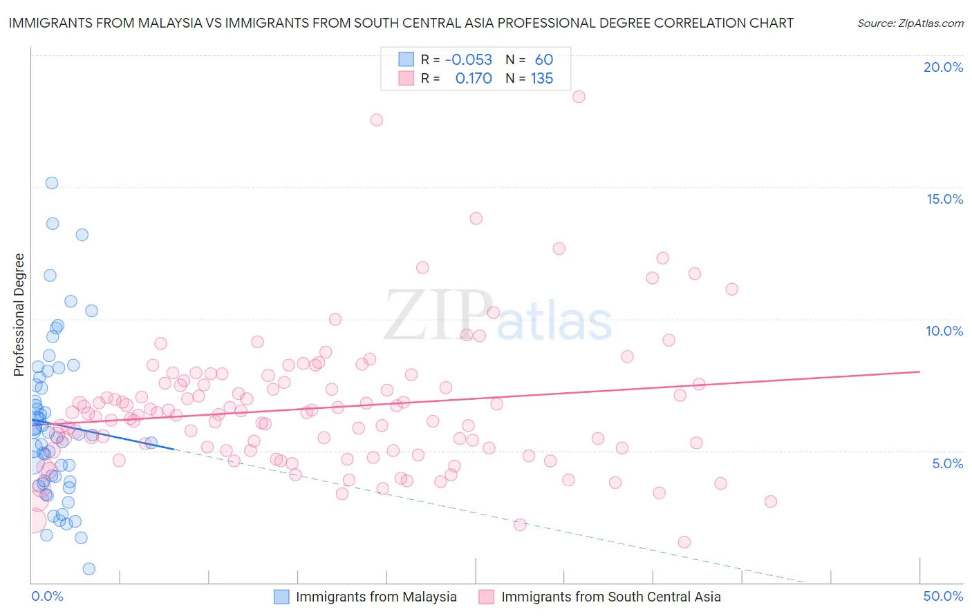 Immigrants from Malaysia vs Immigrants from South Central Asia Professional Degree