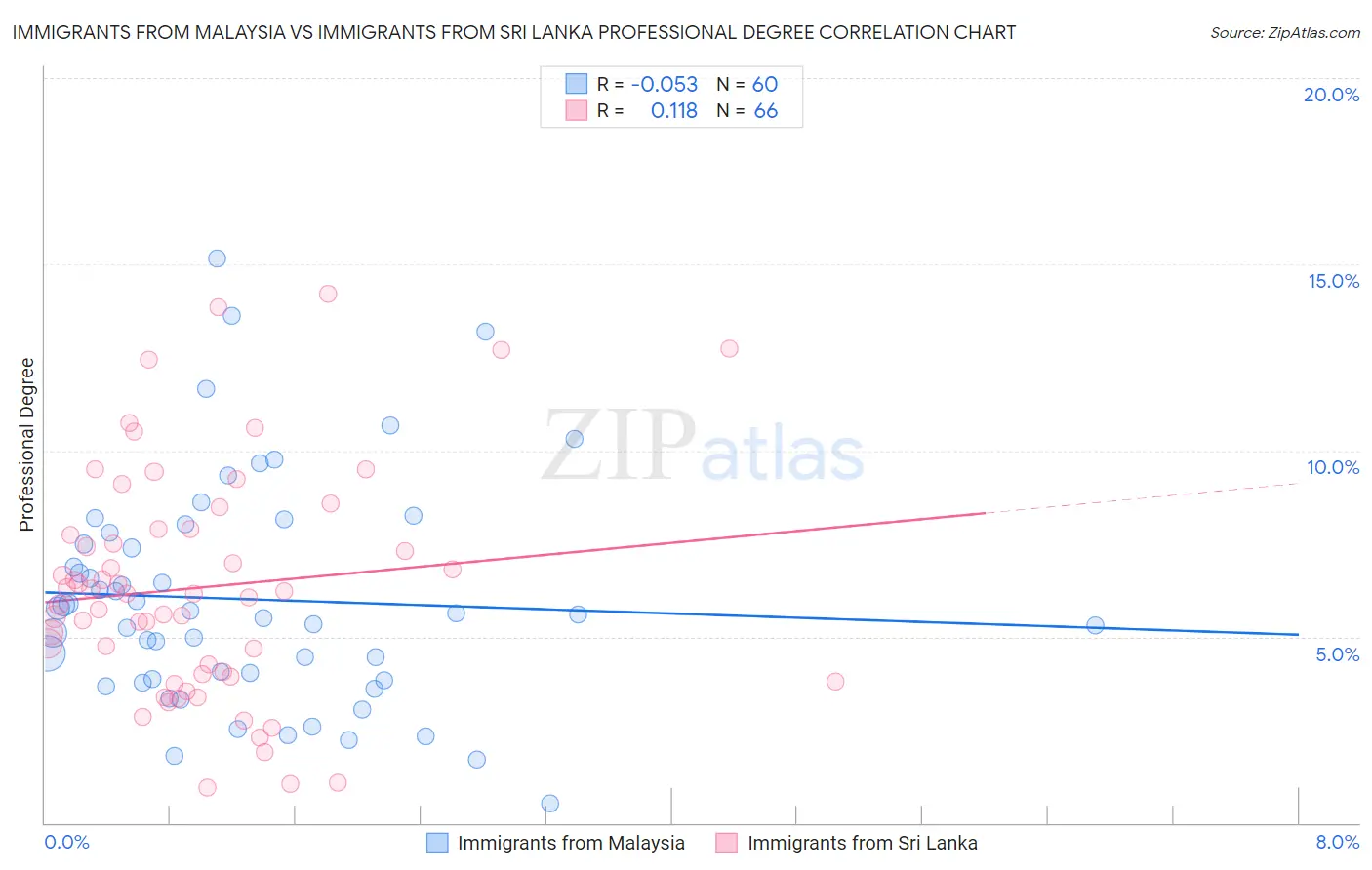 Immigrants from Malaysia vs Immigrants from Sri Lanka Professional Degree