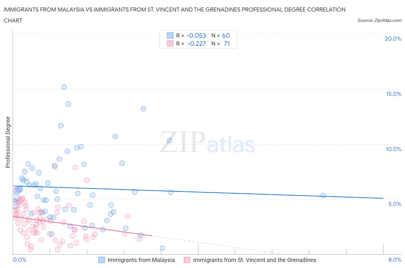 Immigrants from Malaysia vs Immigrants from St. Vincent and the Grenadines Professional Degree