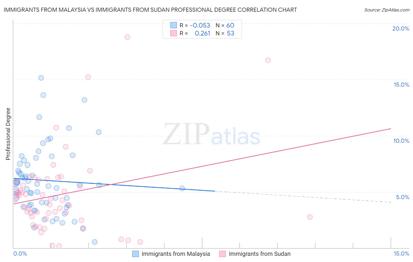 Immigrants from Malaysia vs Immigrants from Sudan Professional Degree