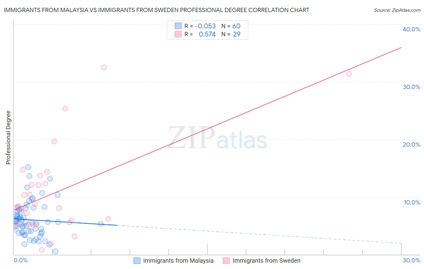 Immigrants from Malaysia vs Immigrants from Sweden Professional Degree