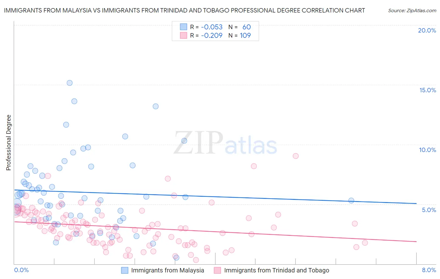 Immigrants from Malaysia vs Immigrants from Trinidad and Tobago Professional Degree