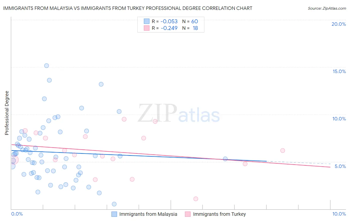 Immigrants from Malaysia vs Immigrants from Turkey Professional Degree