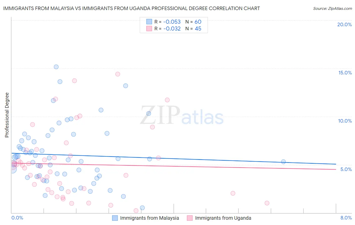 Immigrants from Malaysia vs Immigrants from Uganda Professional Degree
