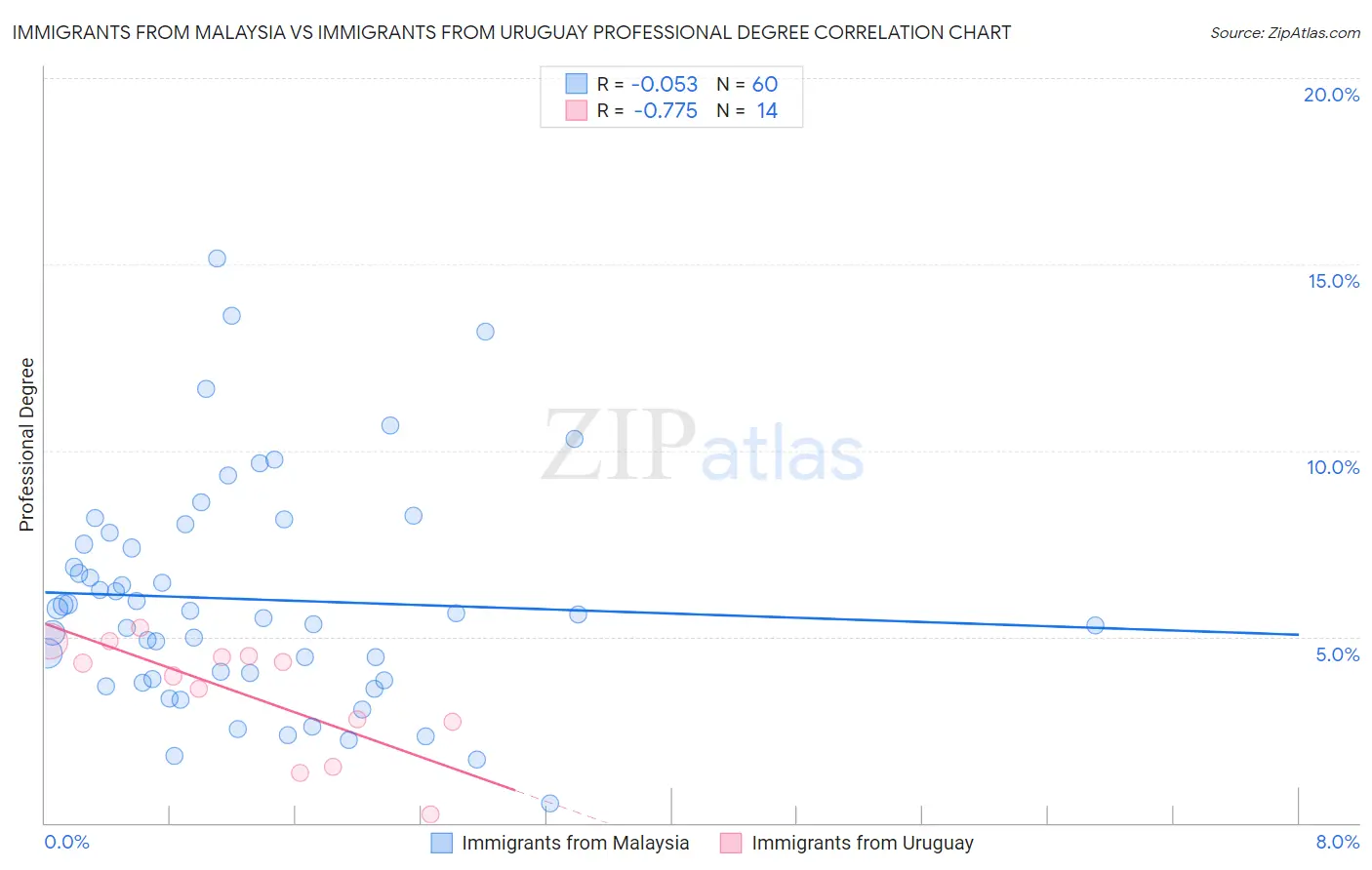 Immigrants from Malaysia vs Immigrants from Uruguay Professional Degree