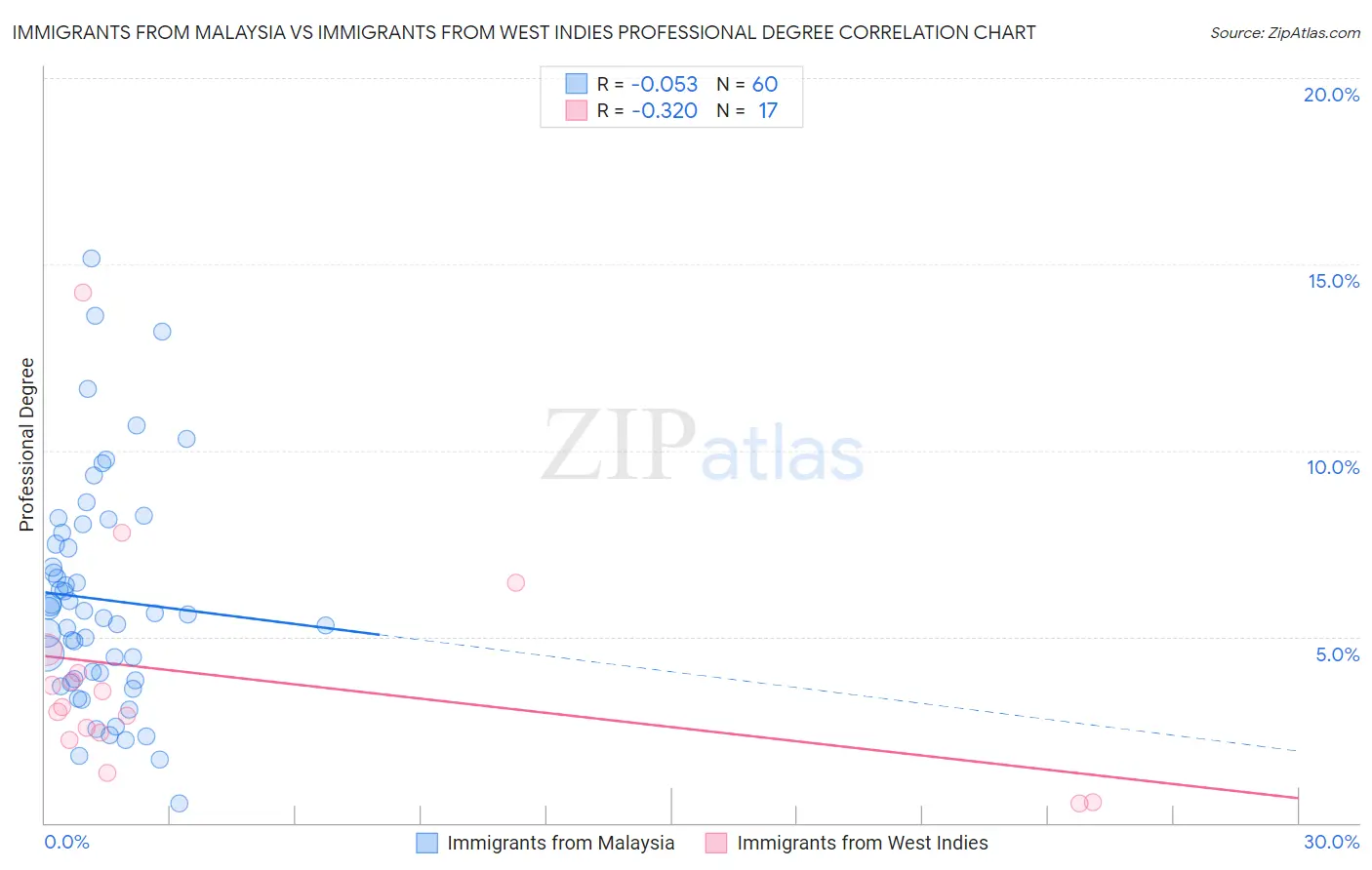 Immigrants from Malaysia vs Immigrants from West Indies Professional Degree