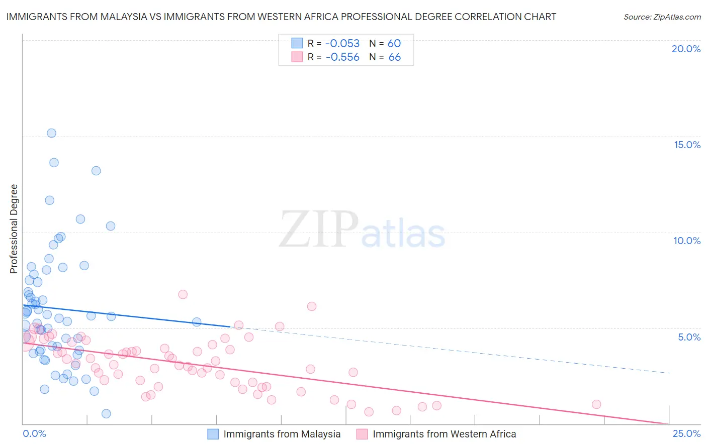Immigrants from Malaysia vs Immigrants from Western Africa Professional Degree