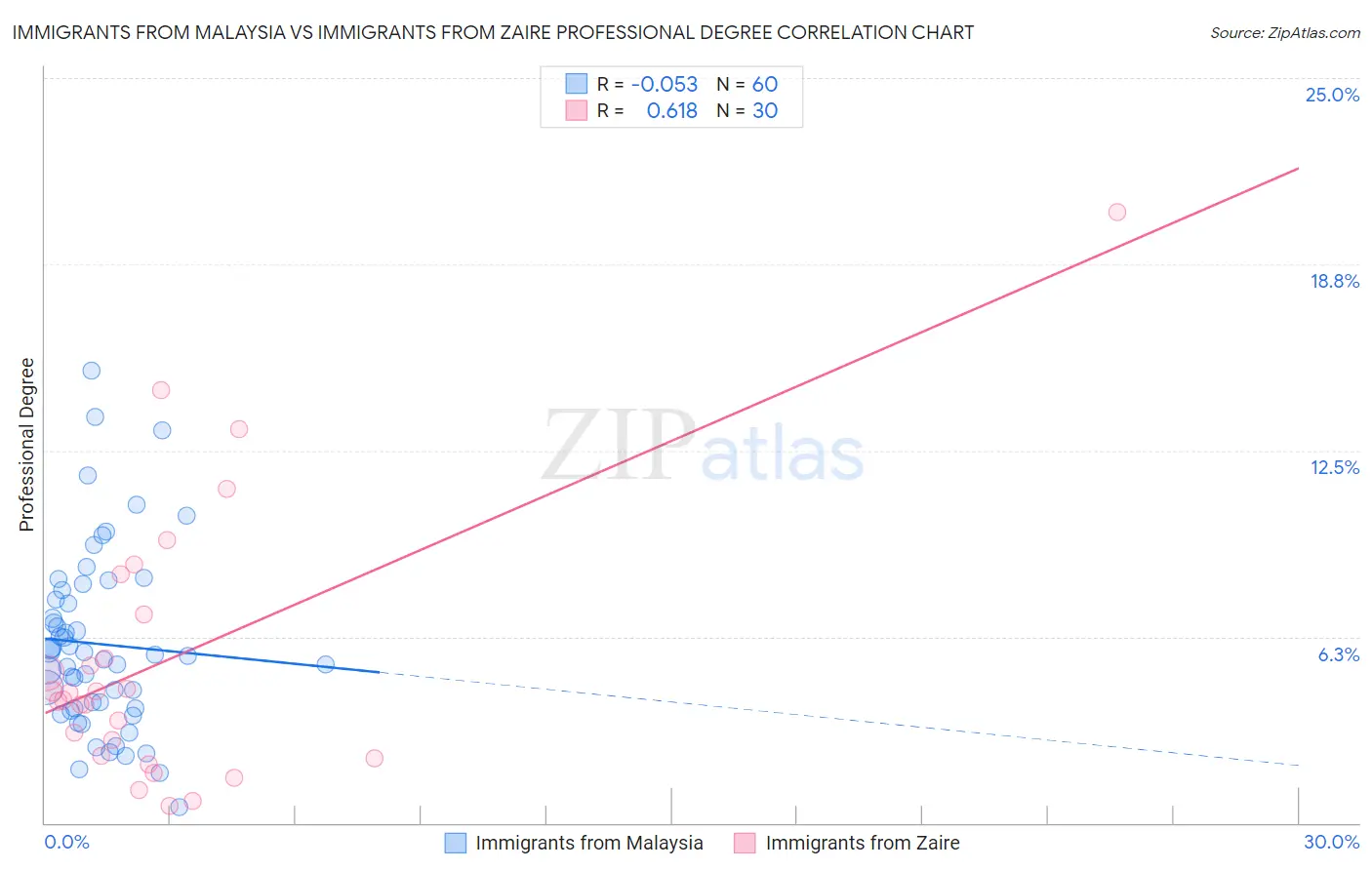 Immigrants from Malaysia vs Immigrants from Zaire Professional Degree
