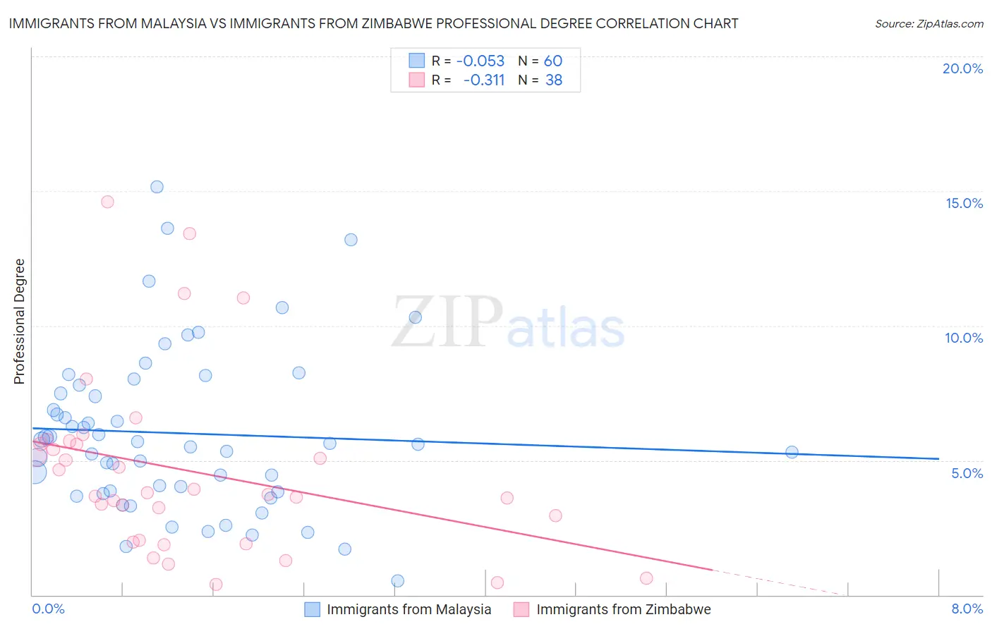 Immigrants from Malaysia vs Immigrants from Zimbabwe Professional Degree