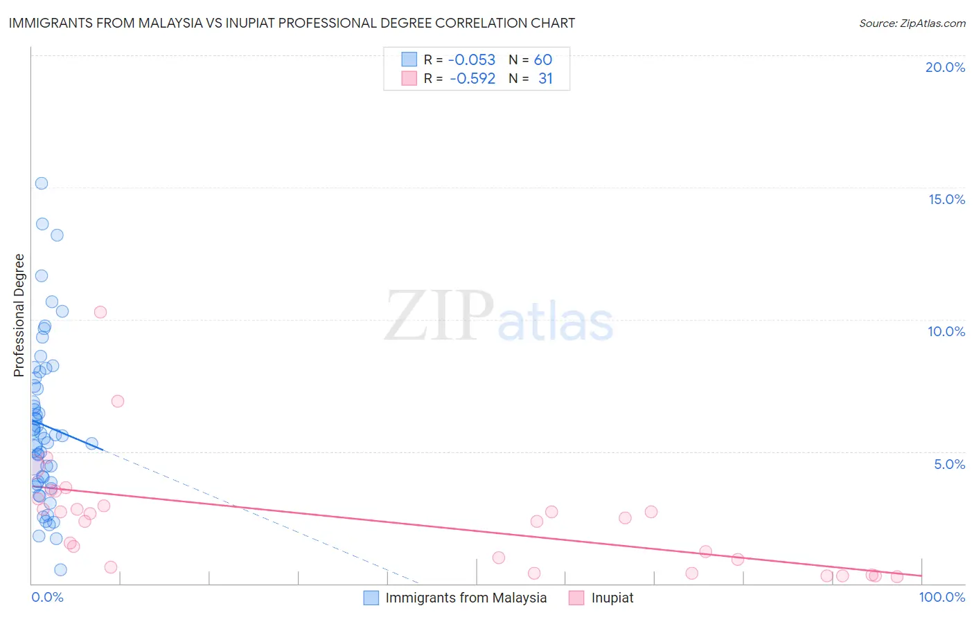Immigrants from Malaysia vs Inupiat Professional Degree